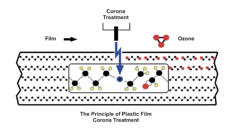 Plastik TPU Filme Corona İşlemi Nasıl Yapılmalıdır?