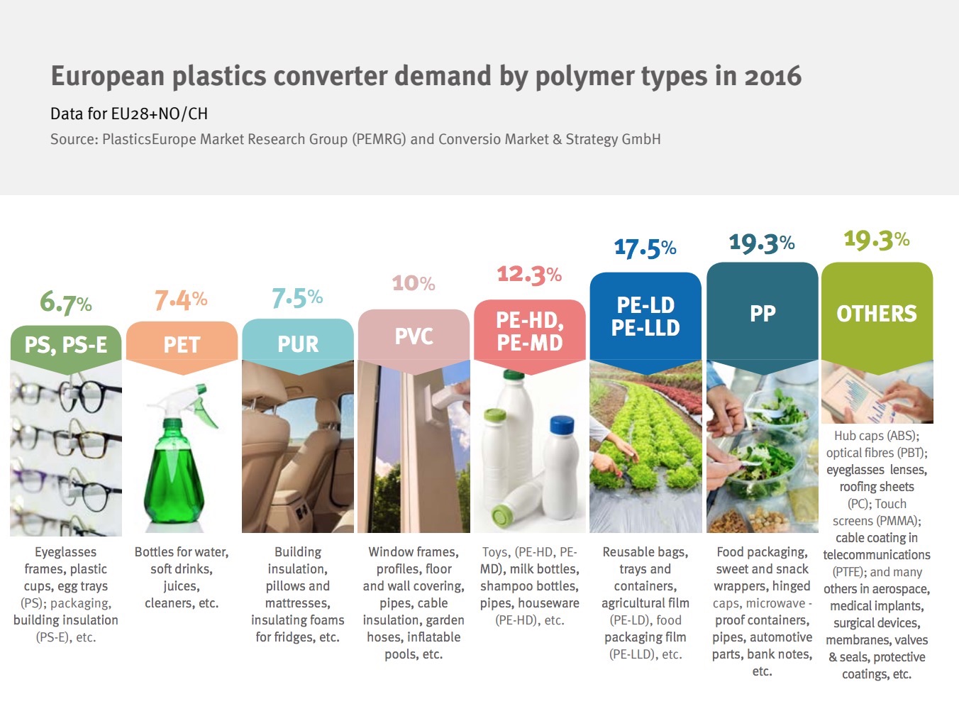 PVC'nin Tüm Plastikler İçerisindeki Payı